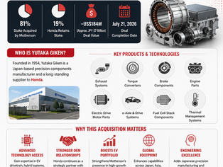 Motherson Buys 81% Stake in Yutaka Giken, Honda Retains 19%