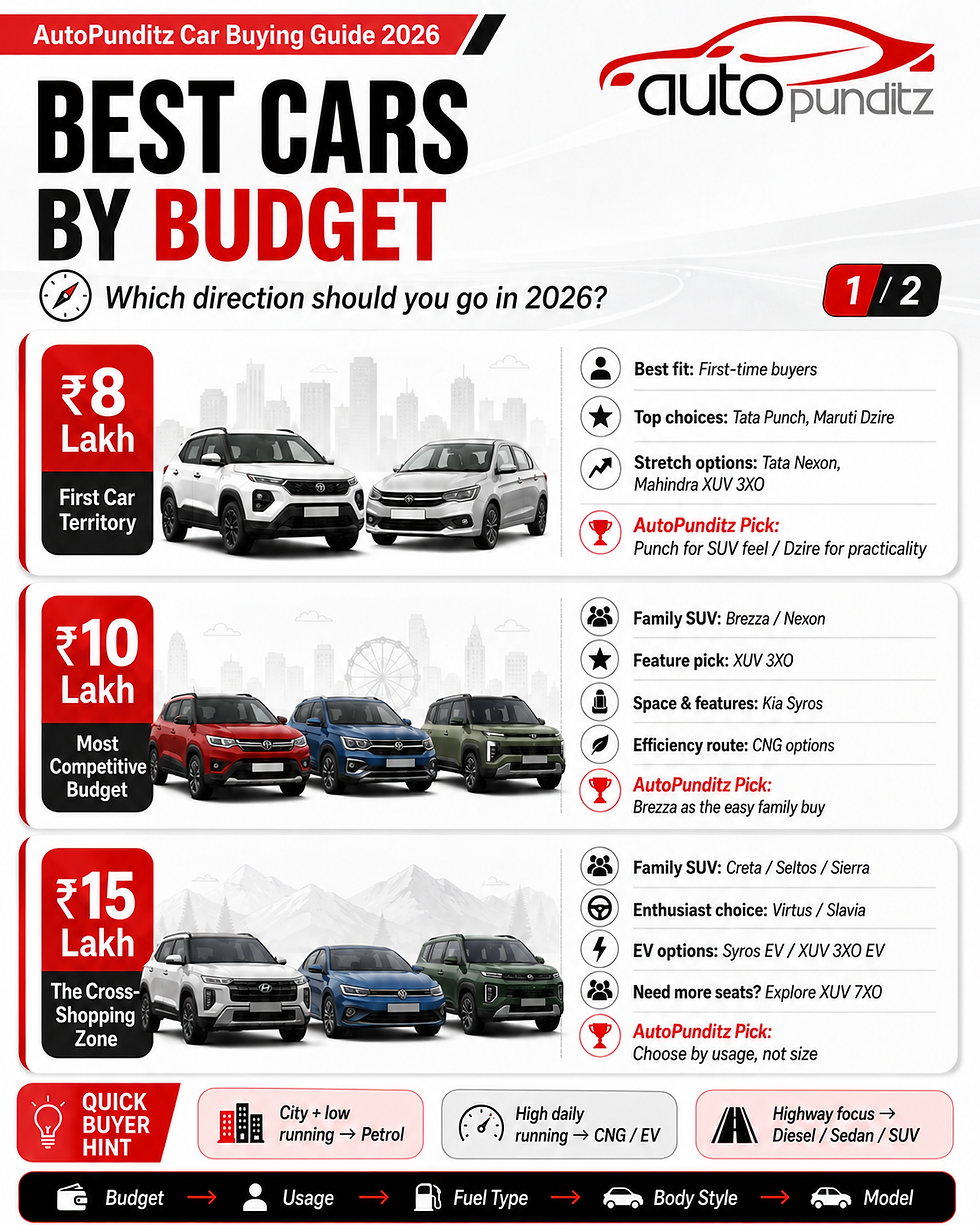 AutoPunditz best cars by budget 2026 infographic showing car recommendations at ₹8 lakh, ₹10 lakh, ₹15 lakh, ₹20 lakh, ₹25 lakh and ₹30 lakh
