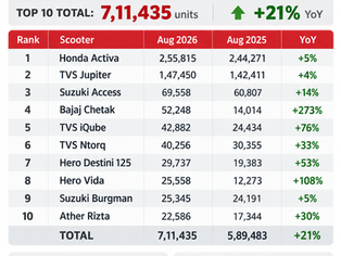Top 10 Selling Scooters in August 2026: Activa Leads, Chetak Grows 273%