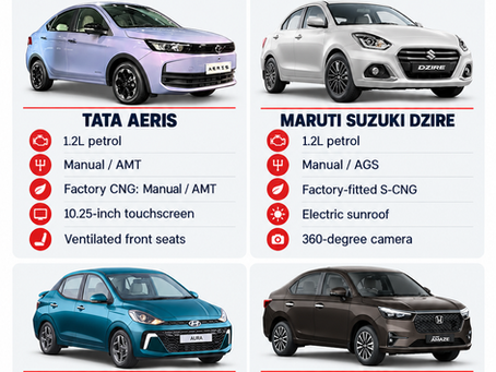 Tata Aeris, Maruti Suzuki Dzire, Hyundai Aura and Honda Amaze engines, gearboxes, CNG options and features.