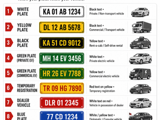 Infographic explaining vehicle number plate colours in India including white, yellow, black, green, red, blue and BH-Series plates.