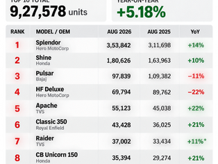 Top 10 Selling Motorcycles in August 2026: Splendor Leads, Apache Posts Fastest Growth