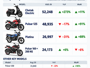 Bajaj August 2026 sales infographic showing Chetak, Pulsar and Platina volumes with year-on-year and month-on-month growth.