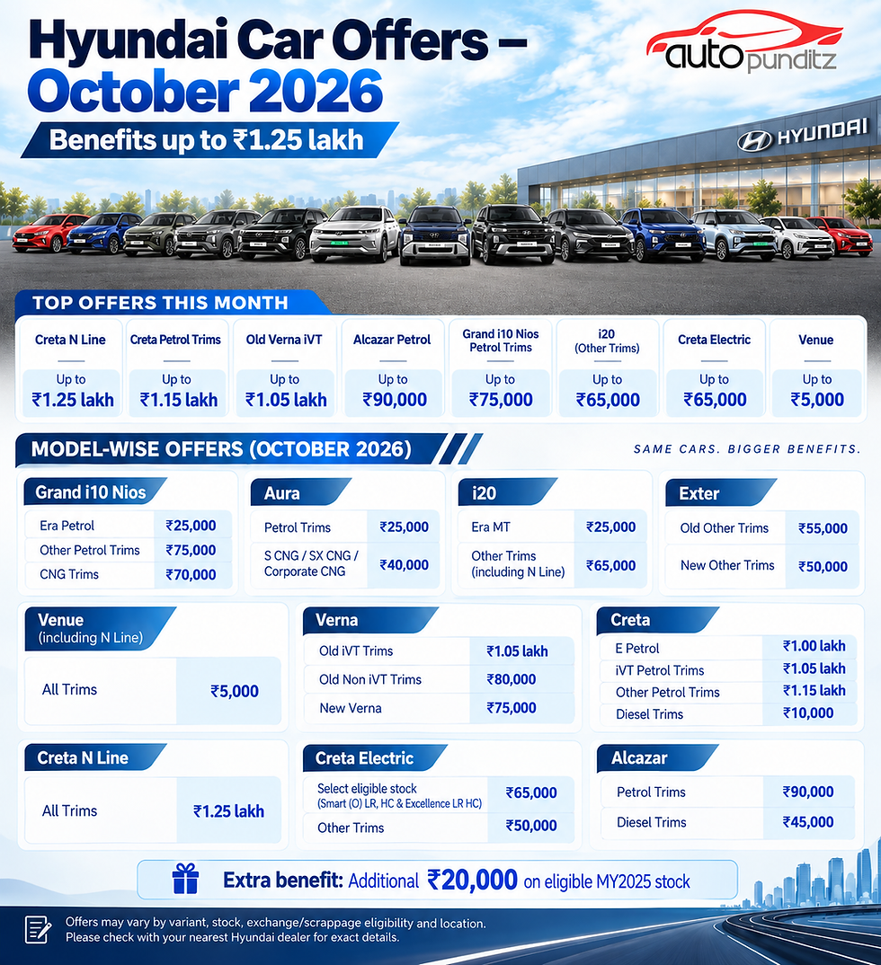Hyundai Car Offers in October 2026: Benefits of Up to ₹1.25 Lakh on Creta N Line, ₹1.15 Lakh on Creta and ₹1.05 Lakh on Verna