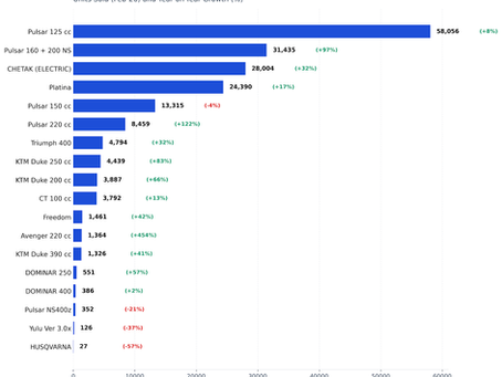 Bajaj Sales Analysis – February 2026: Pulsar Dominates While Chetak EV Gains Momentum