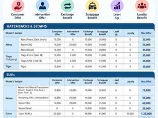 Tata Cars Discounts September 2026: Benefits Up To ₹1.25 Lakh on Curvv, ₹75,000 on Nexon