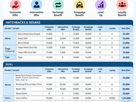 Tata Cars Discounts September 2026: Benefits Up To ₹1.25 Lakh on Curvv, ₹75,000 on Nexon