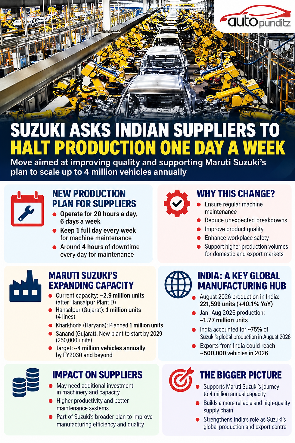 Suzuki Asks Indian Suppliers to Adopt Six-Day Production Schedule as Maruti Targets 4 Million Capacity