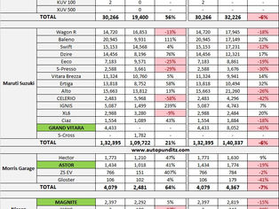 Indian Car Sales Figures - November 2022