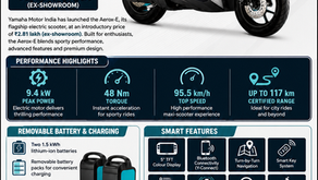 Yamaha Aerox-E electric scooter launched in India at ₹2.81 lakh with 117 km range and premium features