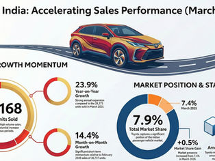 Toyota Sales Report – March 2026