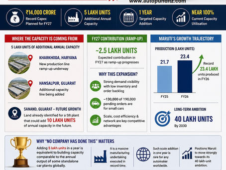 Maruti's ₹14,000 Crore Bet on India's Automotive Future