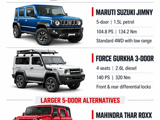 Comparison infographic featuring Mahindra Thar OG, Maruti Suzuki Jimny, Force Gurkha 3-door, Thar Roxx and Gurkha 5-door.