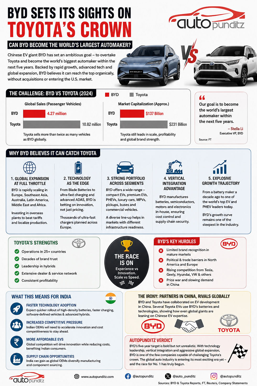 BYD Targets Toyota’s Global Sales Crown: Can China’s EV Giant Become the World’s Largest Automaker?