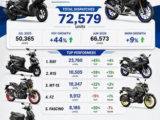 Yamaha sales July 2026 infographic showing 72,579 total dispatches, up 44% YoY and 9% MoM, led by Ray, R15 and MT-15.