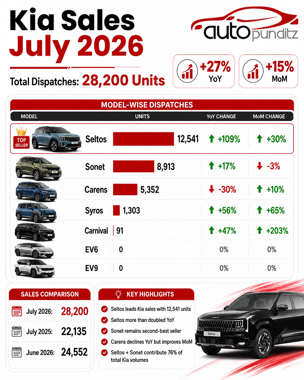 Kia Sales July 2026 – Seltos Sales Double YoY, Total Dispatches Rise 27% to 28,200 Units