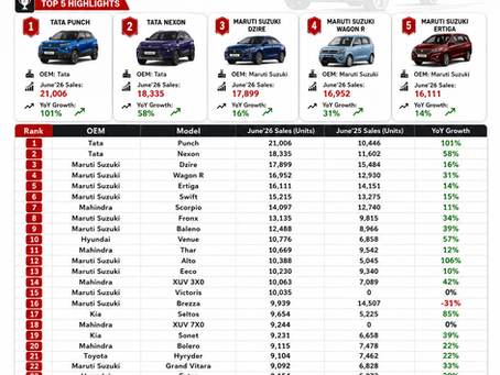 Best Selling Cars in India for June 2026 – Tata Punch Leads, Nexon Takes No.2 Spot