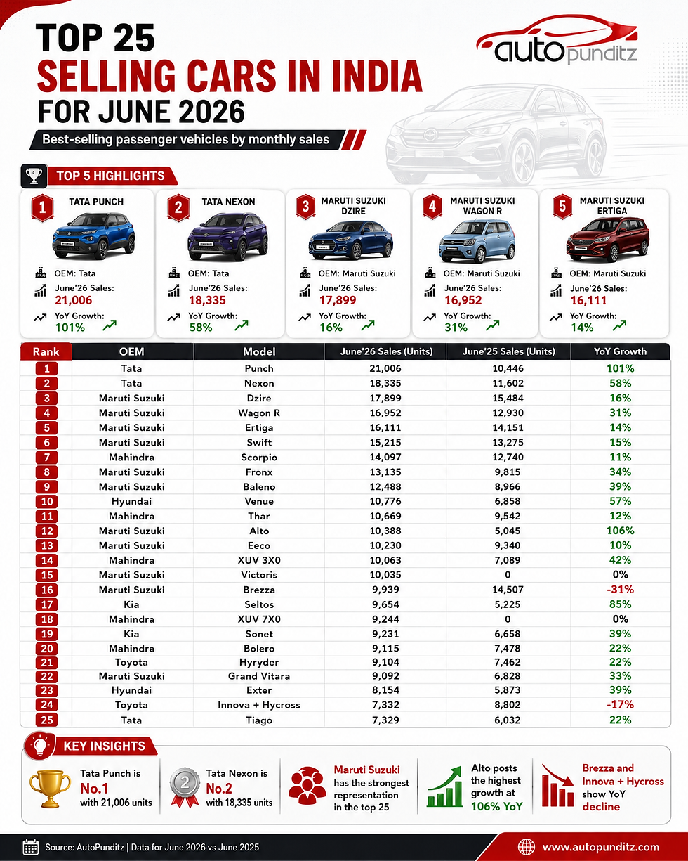 Best Selling Cars in India for June 2026 – Tata Punch Leads, Nexon Takes No.2 Spot