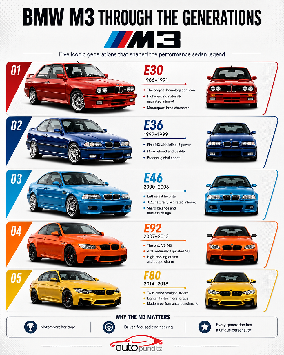 BMW M3 Through The Generations: Evolution Of The Iconic Performance Car