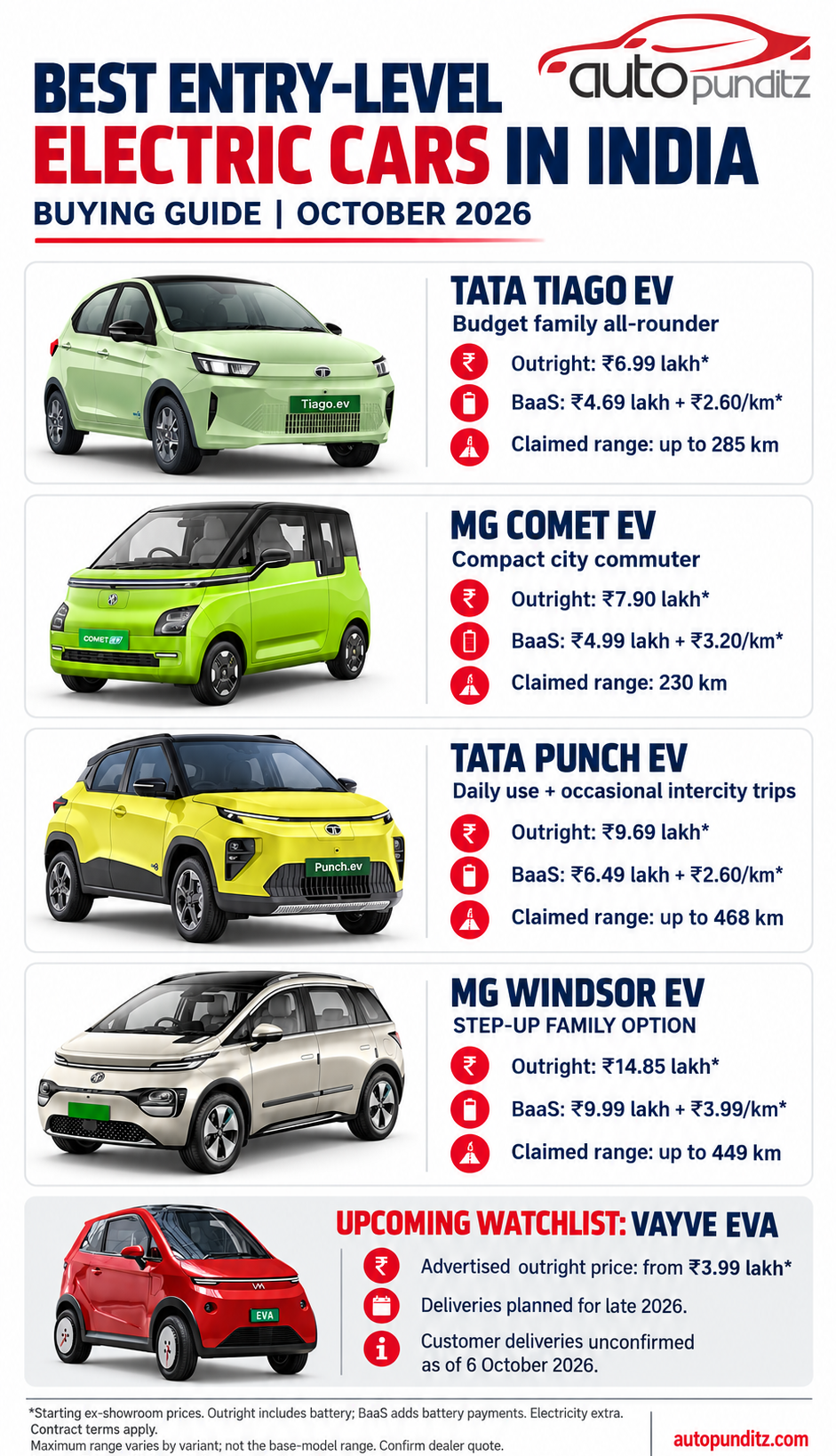 Entry-level electric cars compared by outright price, BaaS pricing and claimed range, with the MG Windsor EV included as a step-up option.