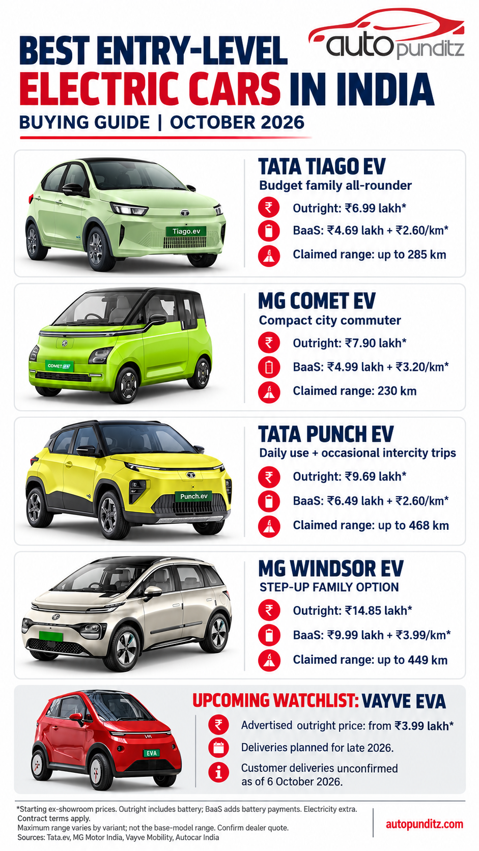 Tata Tiago EV, MG Comet EV, Tata Punch EV and MG Windsor EV prices and claimed range.