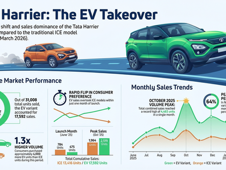 Tata Harrier EV Sales Surge: 57% Share Since Launch, Overtakes ICE in Just 1 Month