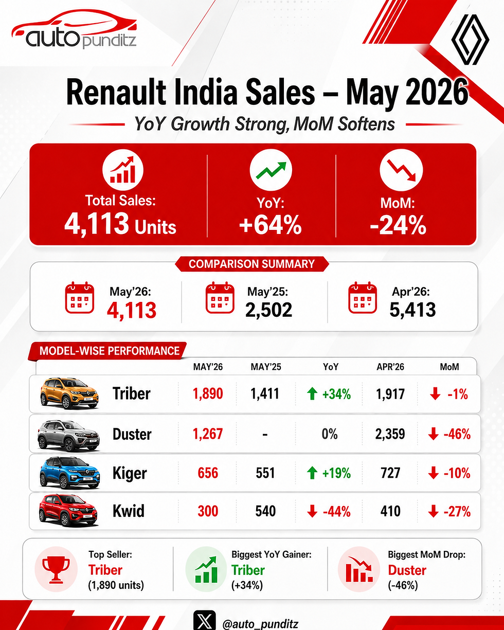 Renault India Sales Breakup – May 2026: Sales Rise 64% YoY, But Drop 24% MoM