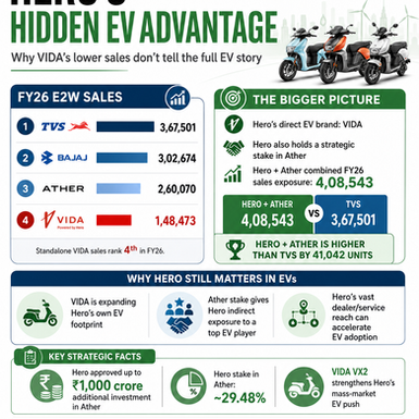 How Hero MotoCorp Is Quietly Building a Powerful EV Position Despite VIDA Ranking Fourth
