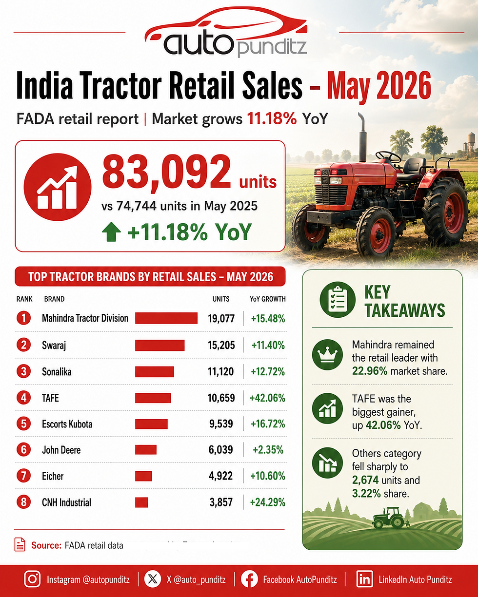 Tractor Retail Sales Grow 11% in May 2026; Mahindra Leads, TAFE Shines With Strongest Growth