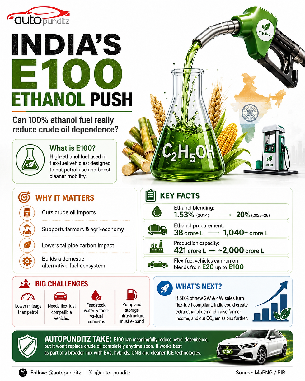India Wants 100% Ethanol Fuel: Can E100 Really Replace Crude Oil?