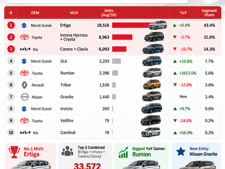 Best selling MUVs in India August 2026 – Ertiga, Innova, Carens, Rumion and Gravite sales ranking