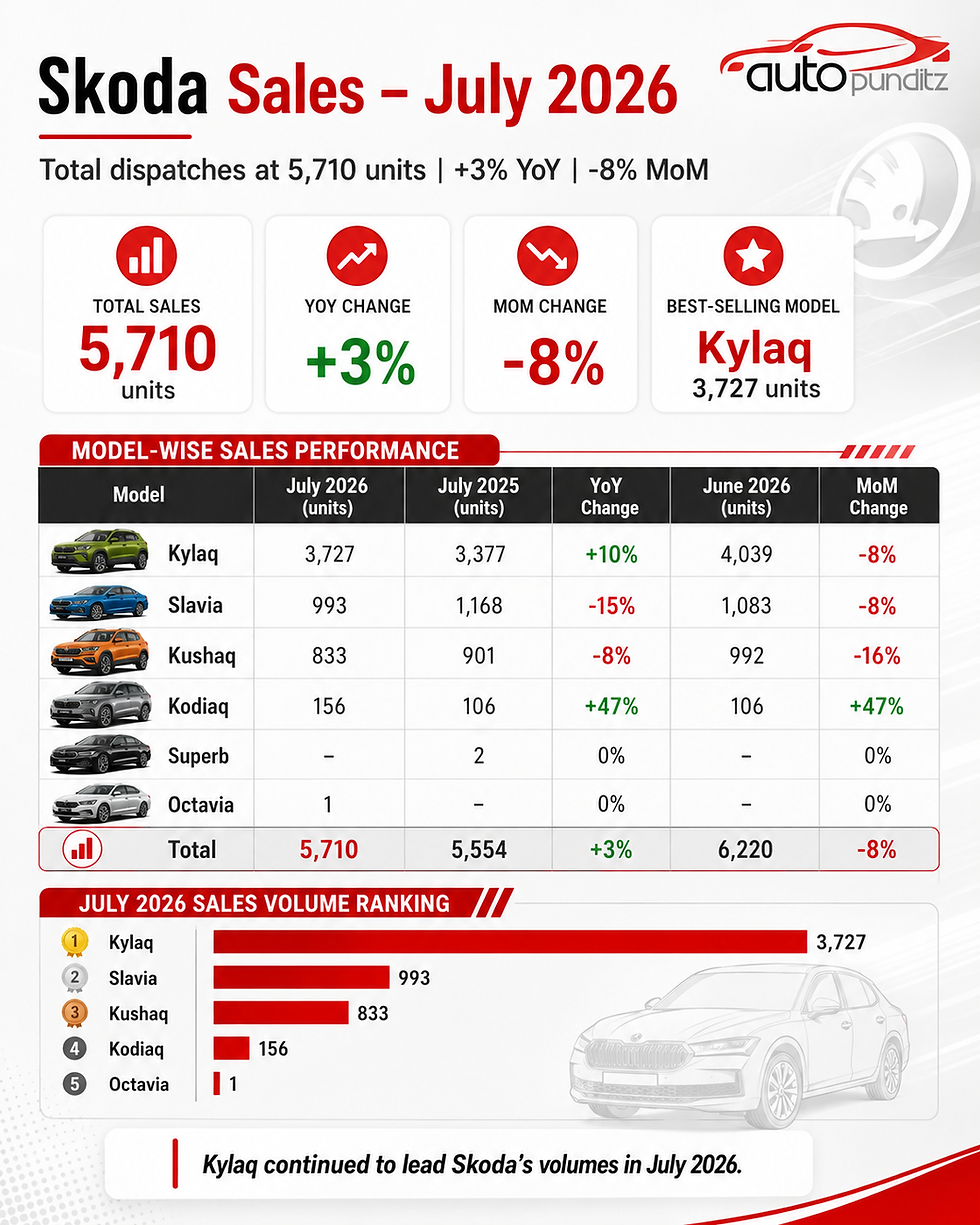 Skoda Sales July 2026: Kylaq Drives Volumes as Brand Records 5,710 Units, Up 3% YoY