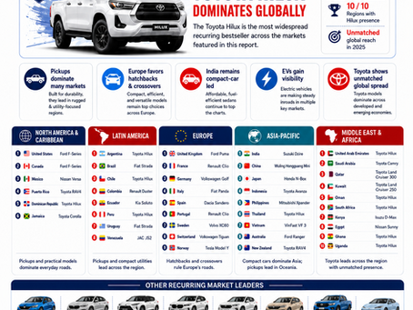 Top-Selling Cars By Country In 2025: Toyota Hilux Dominates Global Markets