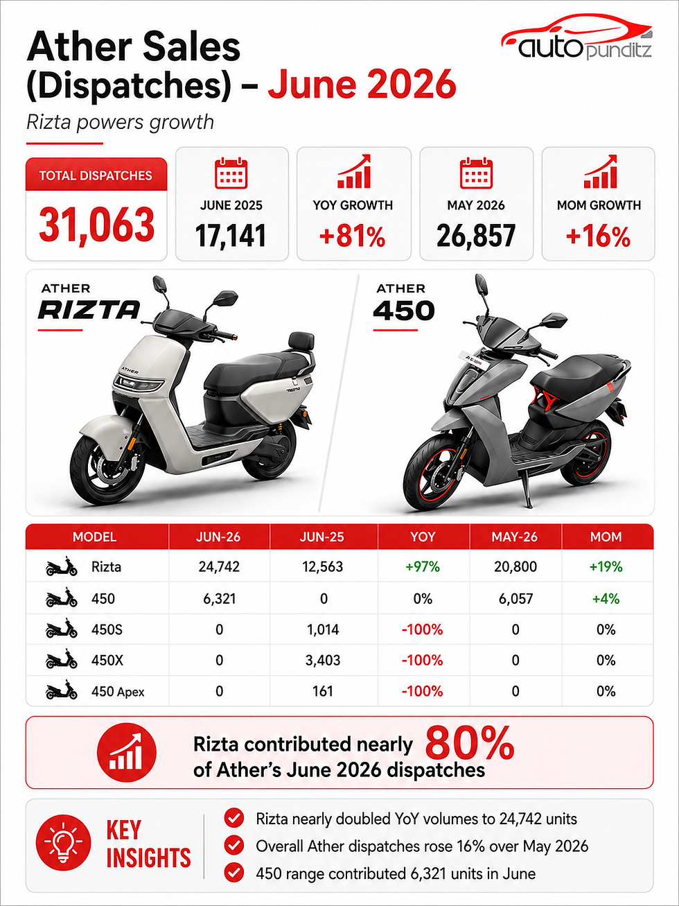 Ather sales June 2026 infographic showing 31,063 dispatches, 81% YoY growth and Rizta sales of 24,742 units