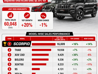 Mahindra Sales July 2026 – Scorpio Leads as Dispatches Cross 60,000 Units; SUVs Grow 20% YoY