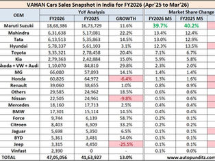 FY2026 Car Sales India Analysis: Vahan Data Shows 47 Lakh Registrations, 13% Growth