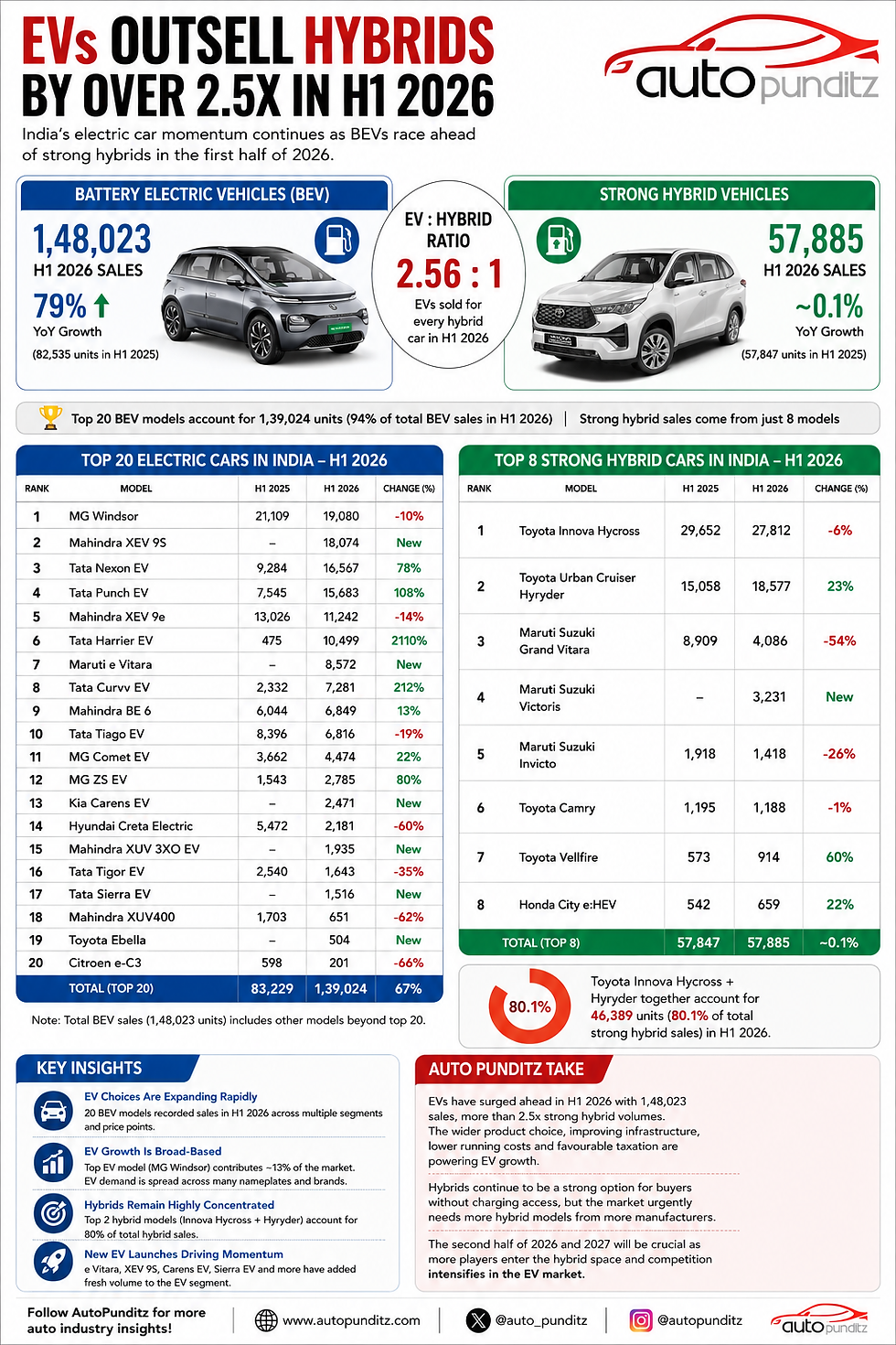 Electric cars outsold strong hybrids by over 2.5 times in India during H1 2026, with BEV sales reaching 1.48 lakh units.