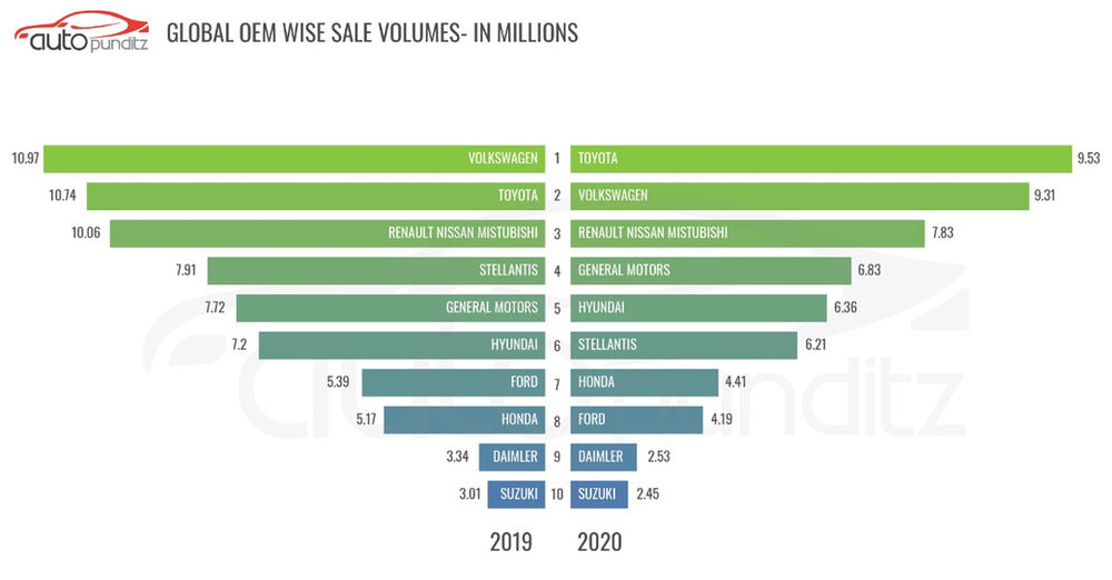 Global Car Sales Analysis 2020
