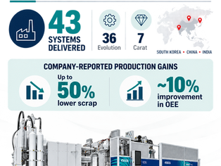 Bühler and Hyundai complete 20 years of die-casting collaboration with 43 systems deployed across India, South Korea and China