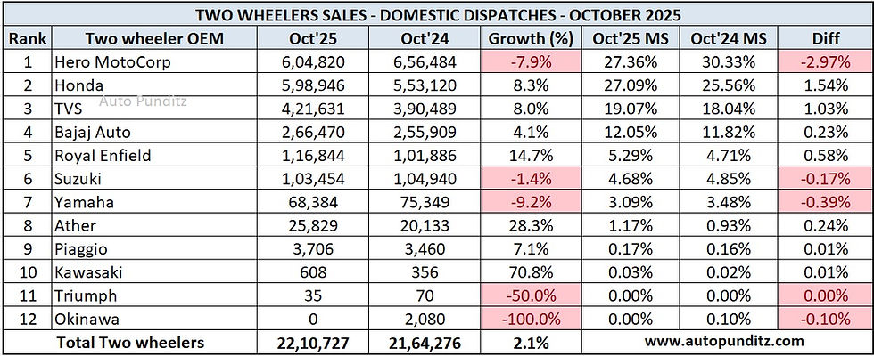 Indian 2 Wheeler Sales Figures – October 2025