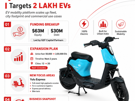 Yulu electric scooter infographic showing $93 million funding and target of 2 lakh active EVs