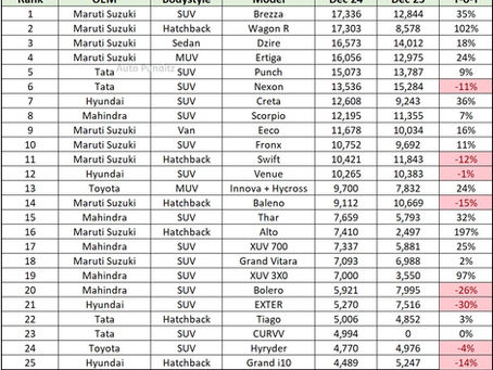Top 25 Selling Cars in India for December 2024