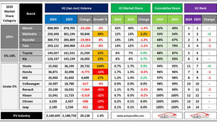 Indian Mass-market Passenger Vehicle Brand Analysis - H1 2025