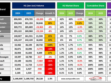 Indian Mass-market Passenger Vehicle Brand Analysis - H1 2025