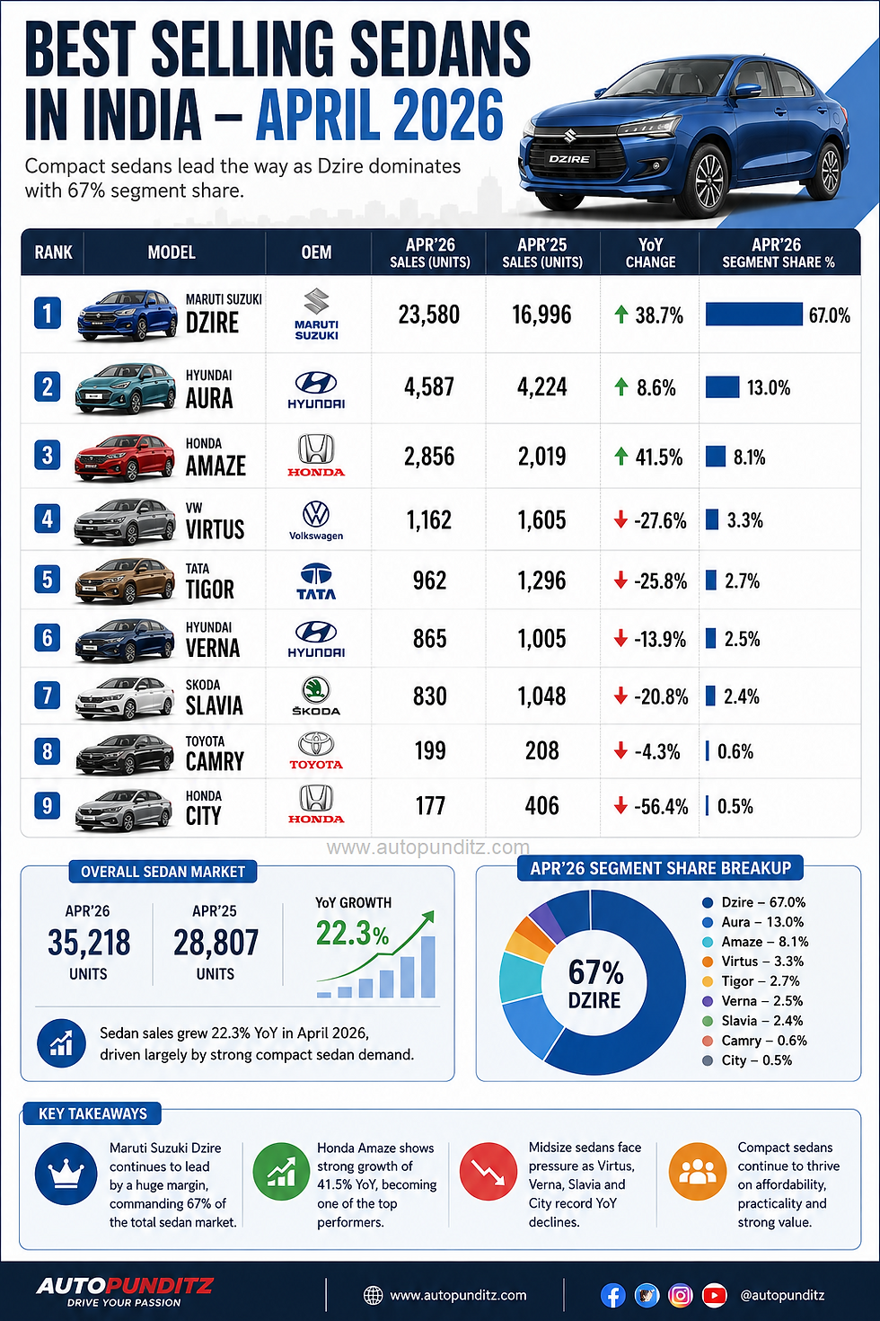 Best Selling Sedans of April 2026