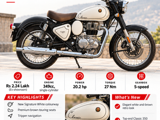 Royal Enfield Classic 350 Signature White Edition launched at Rs 2.24 lakh