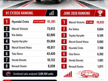 Mid-Size SUV Sales H1 2026: Hyundai Creta Leads as Maruti Victoris Closes the Gap