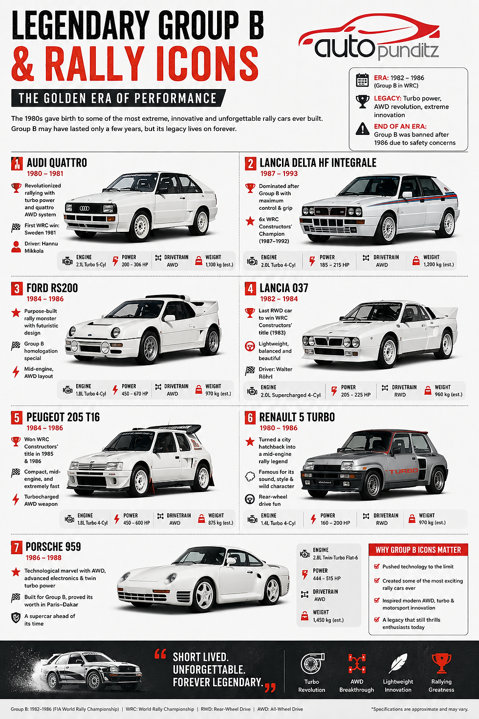 Legendary Group B rally cars infographic featuring Audi Quattro, Lancia Delta HF Integrale, Ford RS200, Lancia 037, Peugeot 205 T16, Renault 5 Turbo and Porsche 959.