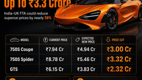 McLaren India Prices Set To Drop By Up To ₹3.3 Crore: India–UK FTA Could Rewrite Supercar Pricing