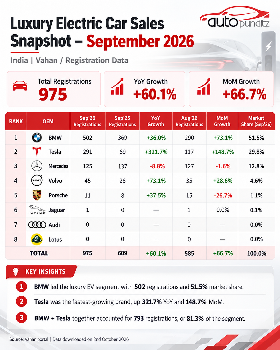 Luxury Electric Car Registrations Surge 60% in September 2026; BMW Leads, Tesla Gains Strongly